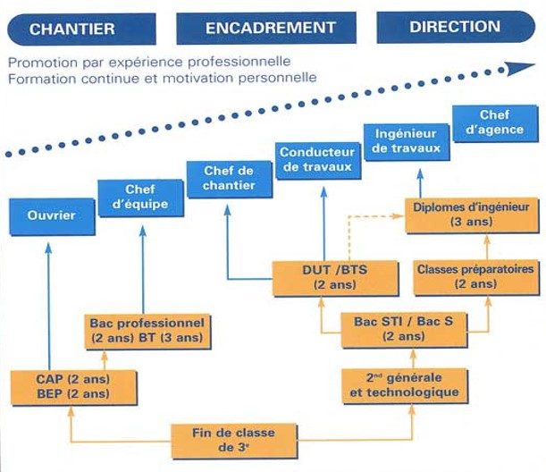 BTS Travaux Publics : Une Formation Pour Un Secteur Qui Recrute ...